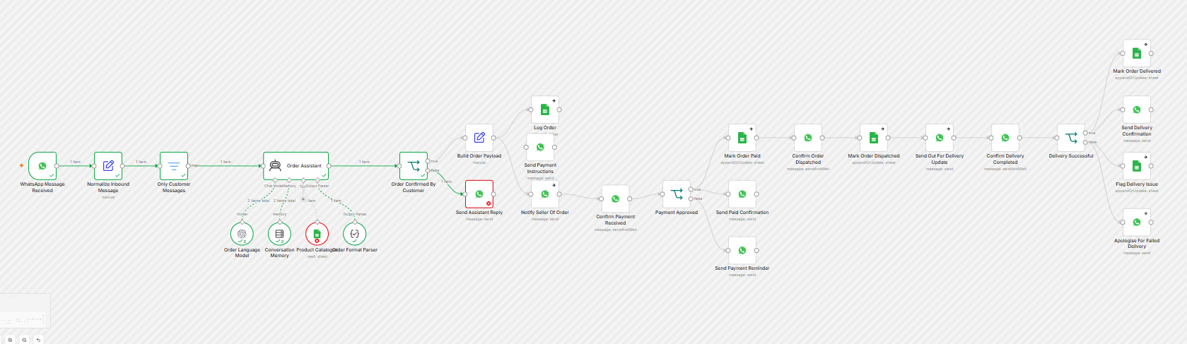 FoodsRoundabout ai automation workflow